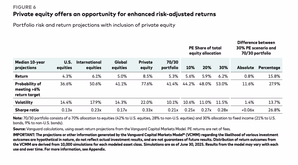 A table of risk adjusted 10-year projections for private equity firms base on portfolio concentration. Source: Vanguard